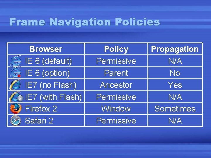 Frame Navigation Policies Browser IE 6 (default) IE 6 (option) IE 7 (no Flash)
