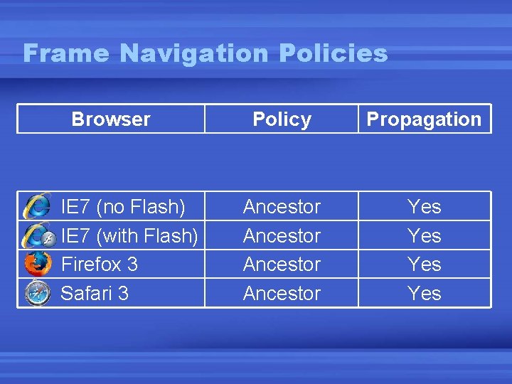 Frame Navigation Policies Browser IE 7 (no Flash) IE 7 (with Flash) Firefox 3
