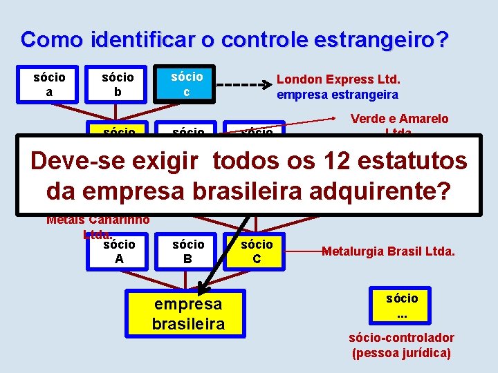 Como identificar o controle estrangeiro? sócio a sócio b sócio I sócio c III