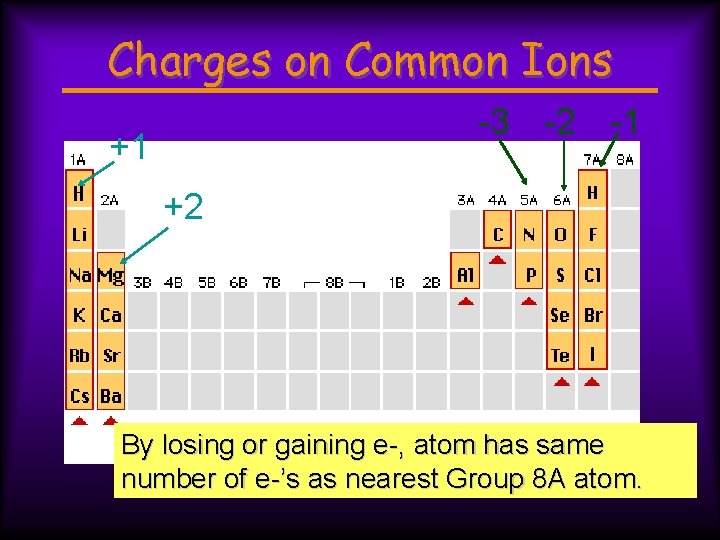 Charges on Common Ions -3 -2 -1 +1 +2 By losing or gaining e-,