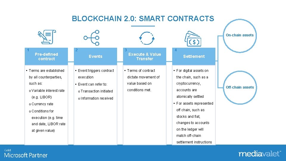 BLOCKCHAIN 2. 0: SMART CONTRACTS On-chain assets 1 2 3 Pre-defined contract Events •