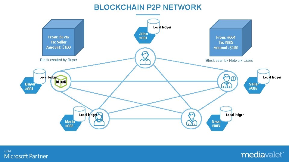 BLOCKCHAIN P 2 P NETWORK From: Buyer To: Seller Amount: $100 Block created by
