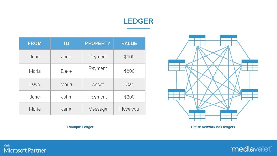 LEDGER FROM TO PROPERTY VALUE John Jane Payment $100 Maria Dave Maria Asset Car