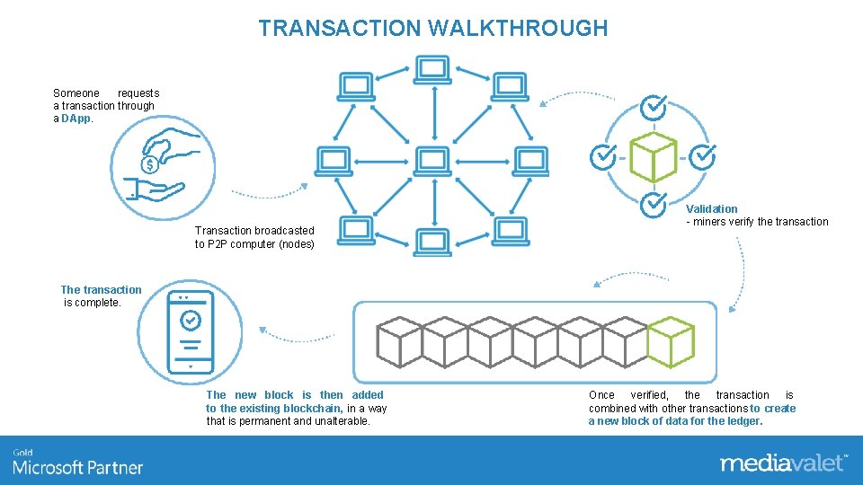 TRANSACTION WALKTHROUGH Someone requests a transaction through a DApp. Transaction broadcasted to P 2