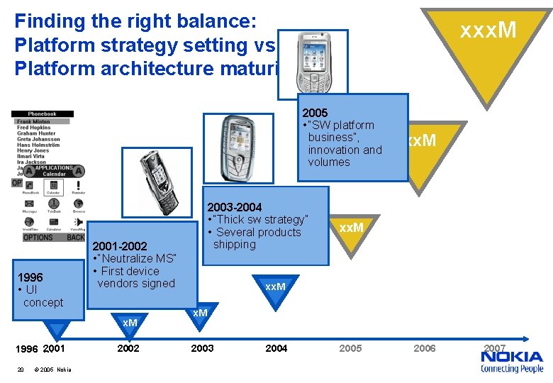 Finding the right balance: Platform strategy setting vs Platform architecture maturity xxx. M 2005