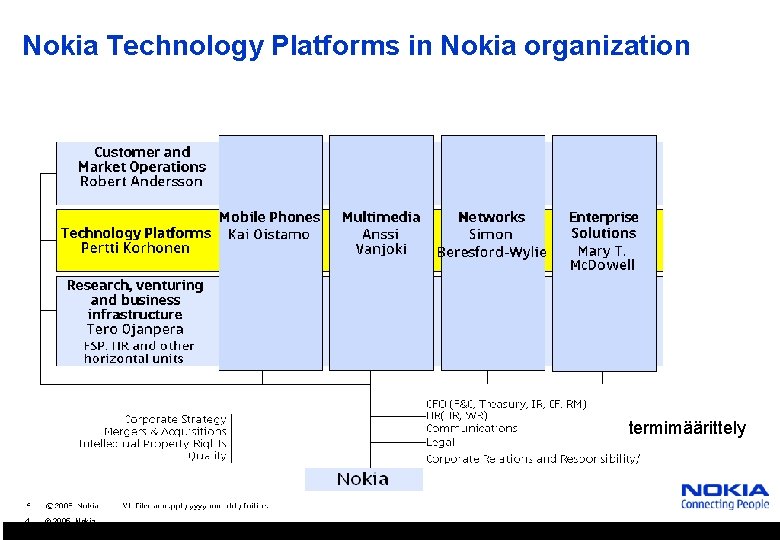 Nokia Technology Platforms in Nokia organization termimäärittely 4 © 2005 Nokia 