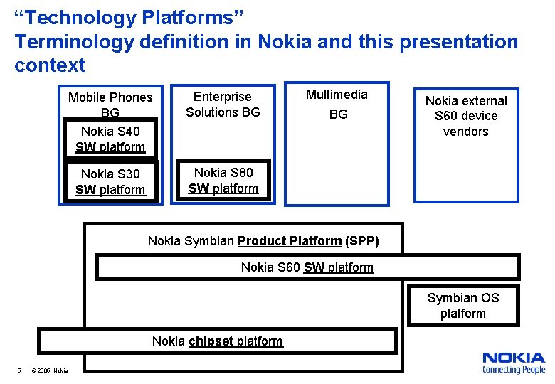 “Technology Platforms” Terminology definition in Nokia and this presentation context Mobile Phones BG Nokia