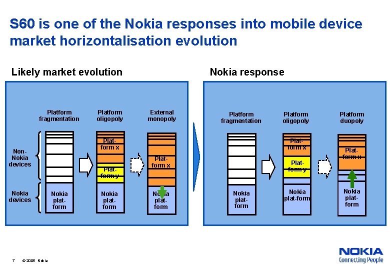 S 60 is one of the Nokia responses into mobile device market horizontalisation evolution