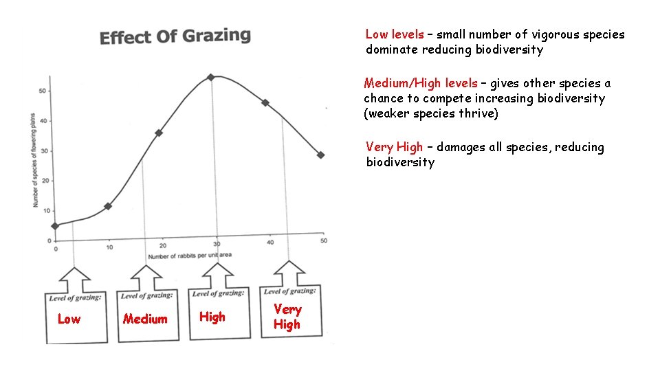 Low levels – small number of vigorous species dominate reducing biodiversity Medium/High levels –