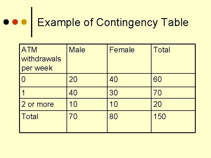 Example of Contingency Table ATM withdrawals per week 0 Male Female Total 20 40