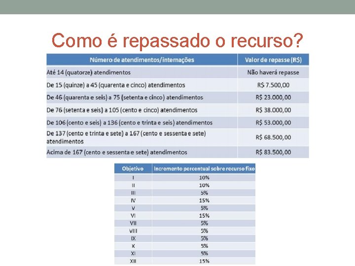 Como é repassado o recurso? 