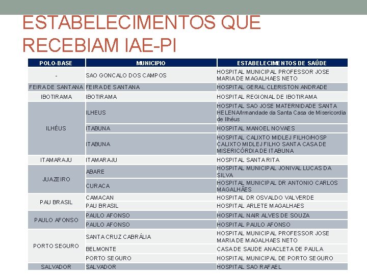 ESTABELECIMENTOS QUE RECEBIAM IAE-PI POLO-BASE - MUNICIPIO SAO GONCALO DOS CAMPOS FEIRA DE SANTANA