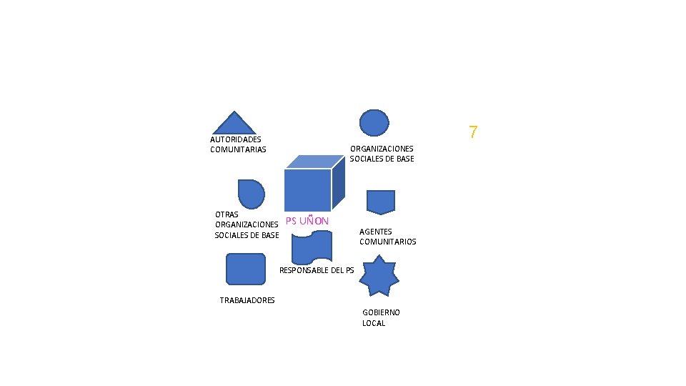 7 AUTORIDADES COMUNITARIAS ORGANIZACIONES SOCIALES DE BASE OTRAS ORGANIZACIONES SOCIALES DE BASE PS UÑON