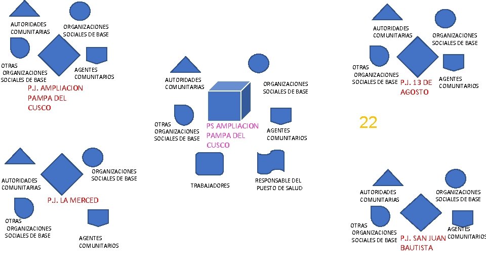 AUTORIDADES COMUNITARIAS OTRAS ORGANIZACIONES SOCIALES DE BASE AGENTES COMUNITARIOS P. J. AMPLIACION PAMPA DEL