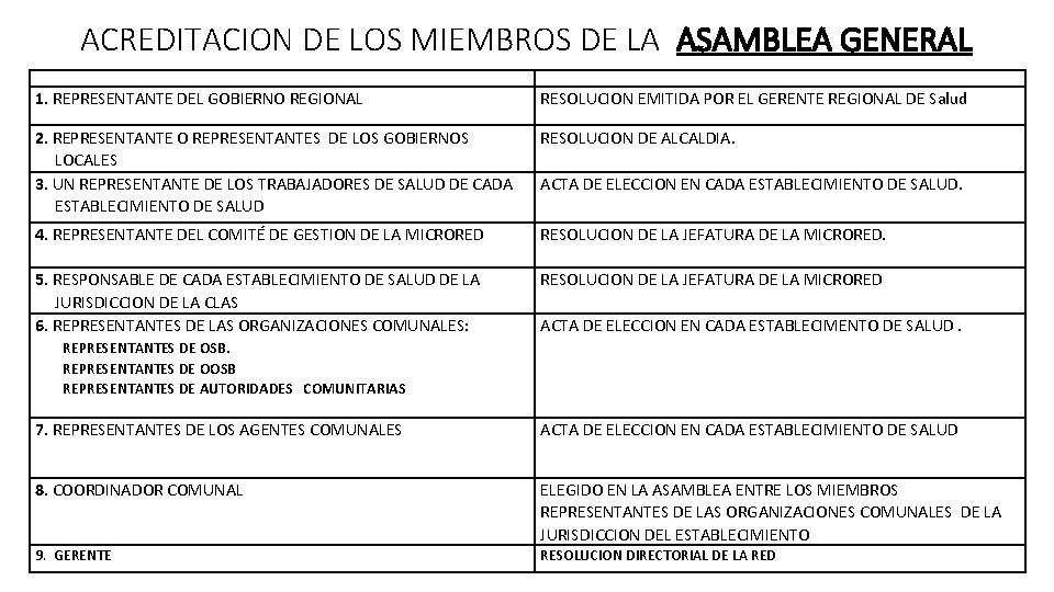 ACREDITACION DE LOS MIEMBROS DE LA ASAMBLEA GENERAL 1. REPRESENTANTE DEL GOBIERNO REGIONAL RESOLUCION