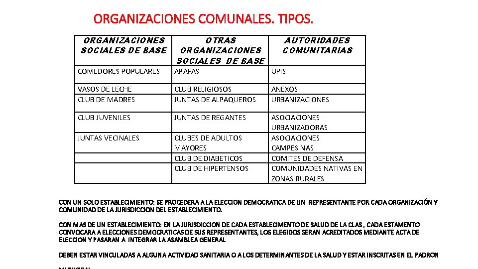 ORGANIZACIONES COMUNALES. TIPOS. ORGANIZACIONES SOCIALES DE BASE OTRAS ORGANIZACIONES SOCIALES DE BASE AUTORIDADES COMUNITARIAS