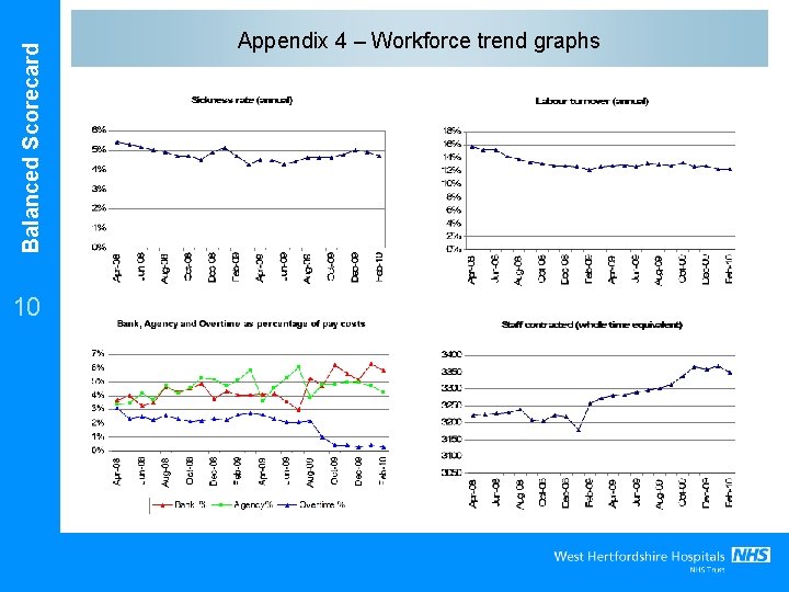 Balanced Scorecard 10 Appendix 4 – Workforce trend graphs 