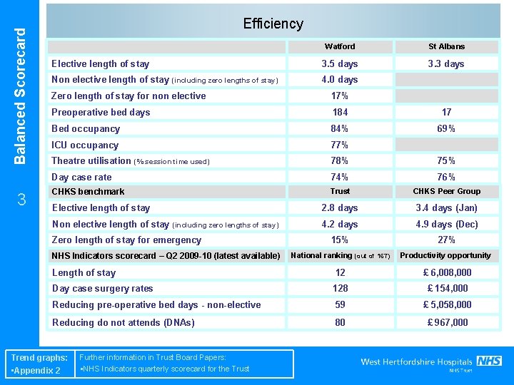 Balanced Scorecard 3 Efficiency Elective length of stay Non elective length of stay (including