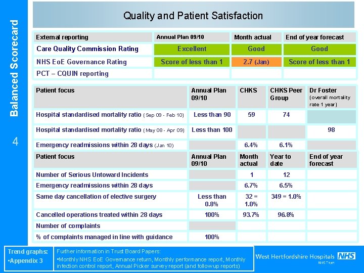 Balanced Scorecard 4 Quality and Patient Satisfaction External reporting Annual Plan 09/10 Care Quality