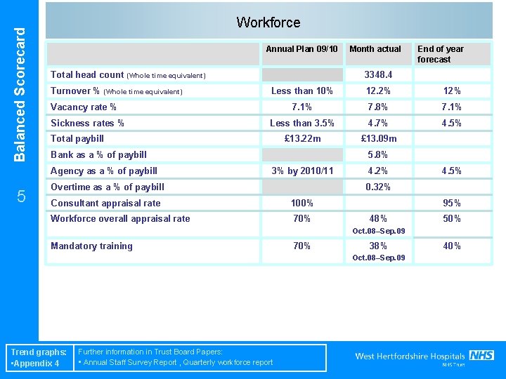 Balanced Scorecard Workforce Annual Plan 09/10 Total head count 12. 2% 12% 7. 1%