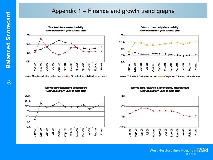 Balanced Scorecard 6 Appendix 1 – Finance and growth trend graphs 