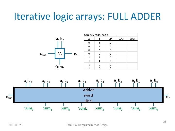 Iterative logic arrays: FULL ADDER a 0 b 0 cout FA cin Sum 0