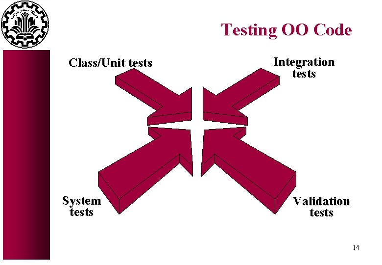 Testing OO Code Class/Unit tests System tests Integration tests Validation tests 14 Testing OO Code Class/Unit tests System tests Integration tests Validation tests 14