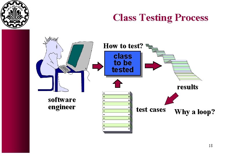 Class Testing Process How to test? class to be tested results software engineer test