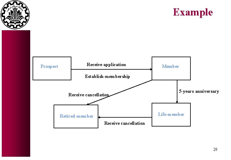 Example Prospect Receive application Member Establish-membership Receive cancellation 5 -years anniversary Life-member Retired-member Receive Example Prospect Receive application Member Establish-membership Receive cancellation 5 -years anniversary Life-member Retired-member Receive