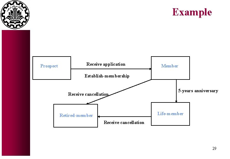 Example Prospect Receive application Member Establish-membership Receive cancellation 5 -years anniversary Life-member Retired-member Receive