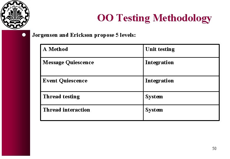 OO Testing Methodology l Jorgensen and Erickson propose 5 levels: A Method Unit testing OO Testing Methodology l Jorgensen and Erickson propose 5 levels: A Method Unit testing