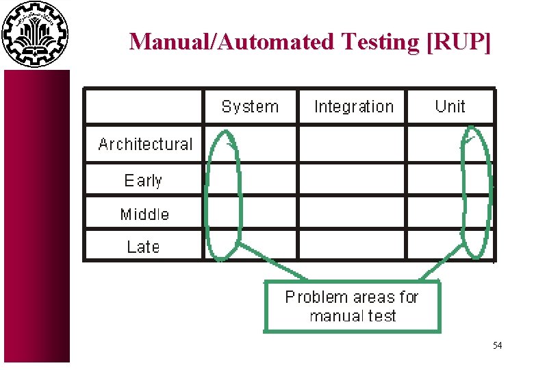 Manual/Automated Testing [RUP] 54 
