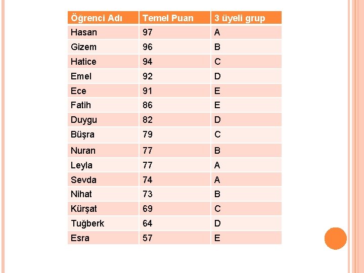 Öğrenci Adı Temel Puan 3 üyeli grup Hasan 97 A Gizem 96 B Hatice