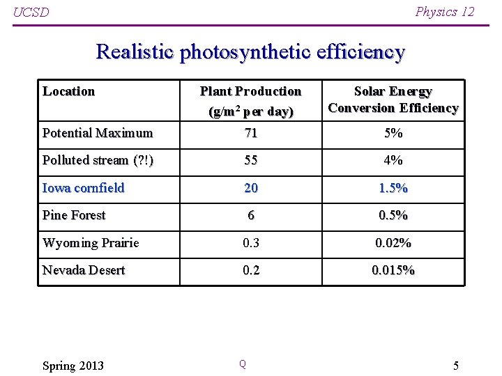 Physics 12 UCSD Realistic photosynthetic efficiency Location Plant Production (g/m 2 per day) Solar