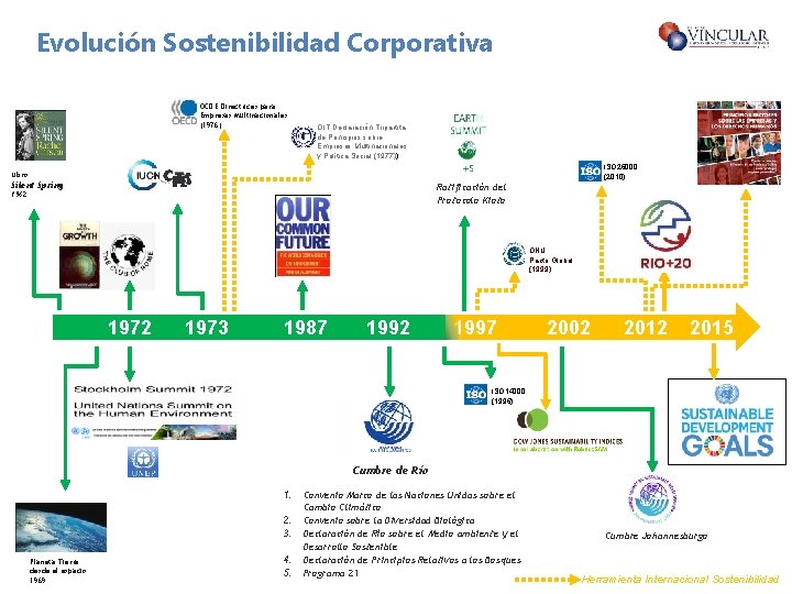 Evolución Sostenibilidad Corporativa OCDE Directrices para Empresas Multinacionales (1976) OIT Declaración Tripartita de Principios