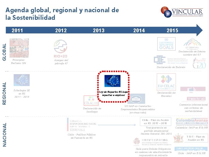 Agenda global, regional y nacional de la Sostenibilidad GLOBAL 2011 2012 2013 2014 2015
