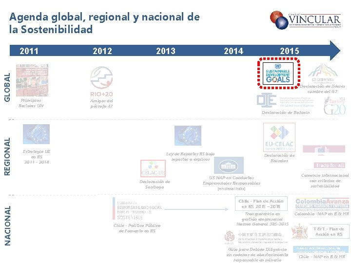 Agenda global, regional y nacional de la Sostenibilidad GLOBAL 2011 2012 2013 2014 2015