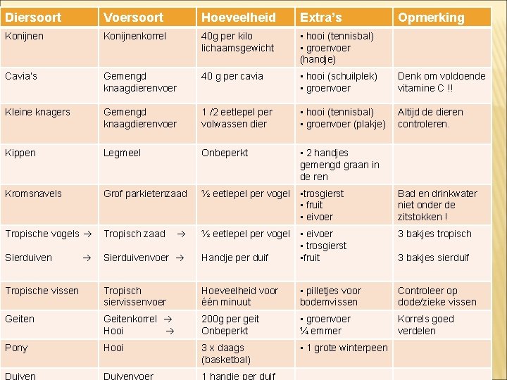 Diersoort Voersoort Hoeveelheid Extra’s Konijnenkorrel 40 g per kilo lichaamsgewicht • hooi (tennisbal) •