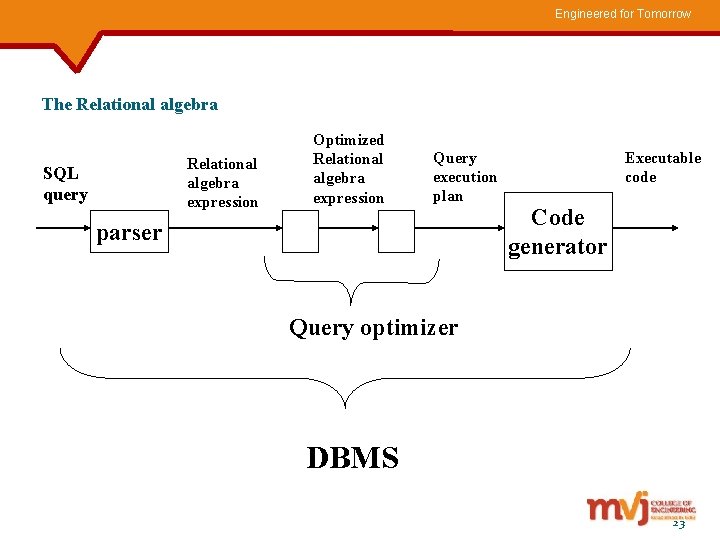 Engineered for Tomorrow The Relational algebra expression SQL query Optimized Relational algebra expression Query