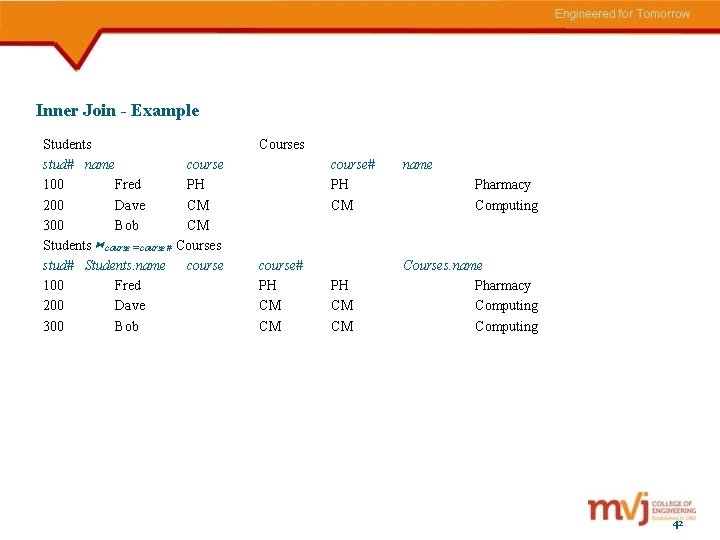 Inner Join - Example Students stud# name course 100 Fred PH 200 Dave CM