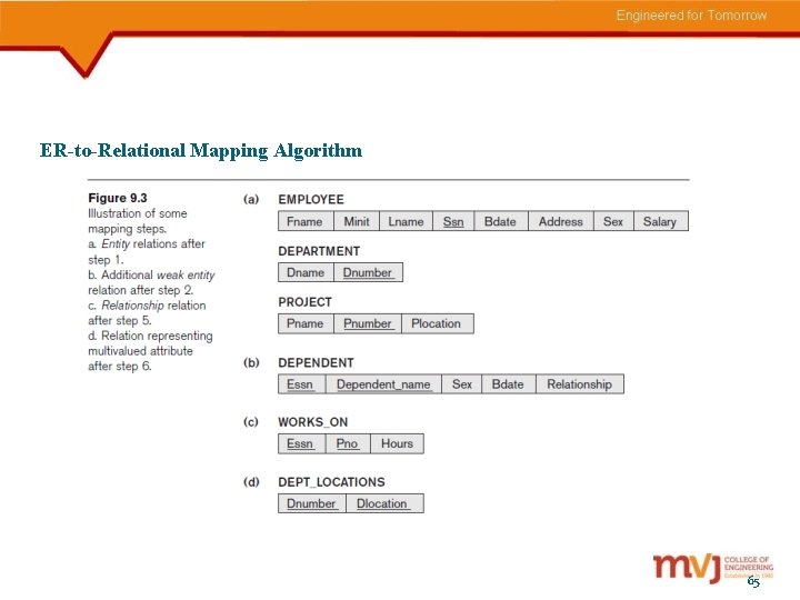 ER-to-Relational Mapping Algorithm 65 