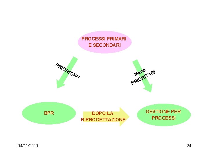 PROCESSI PRIMARI E SECONDARI PR I OR no RI e M ITA IOR R