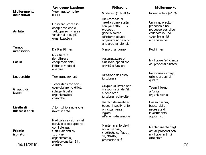 Miglioramento dei risultati Reingegnerizzazione "drammatico" (oltre 80%) Ridisegno Miglioramento Moderato (10 - 50%) Incrementale