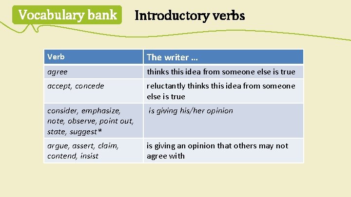 Vocabulary bank Introductory verbs Verb The writer … agree thinks this idea from someone