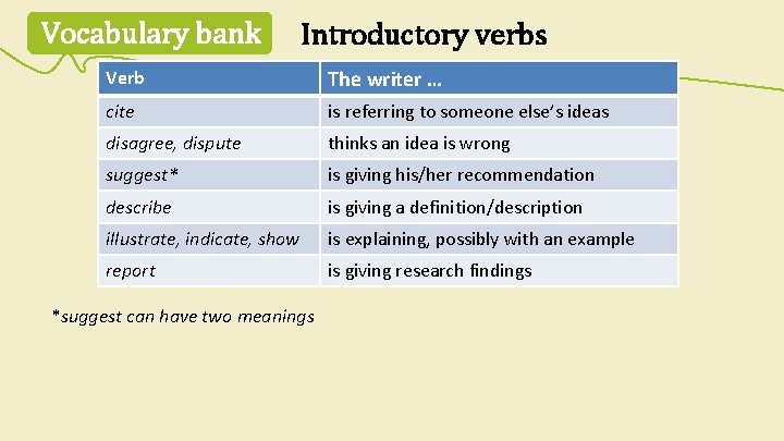 Vocabulary bank Introductory verbs Verb The writer … cite is referring to someone else’s