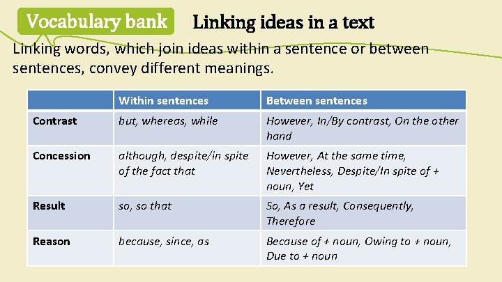 Vocabulary bank Linking ideas in a text Linking words, which join ideas within a