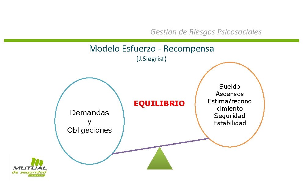 Gestión de Riesgos Psicosociales Modelo Esfuerzo - Recompensa (J. Siegrist) EQUILIBRIO Demandas y Obligaciones