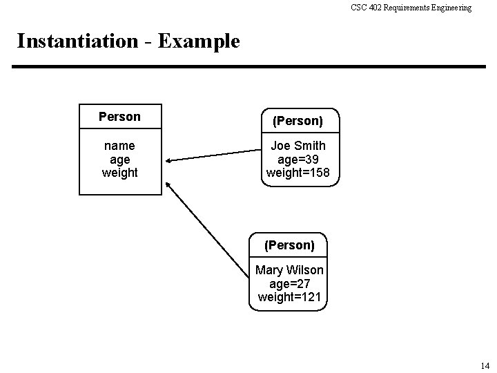 CSC 402 Requirements Engineering Instantiation - Example Person (Person) name age weight Joe Smith