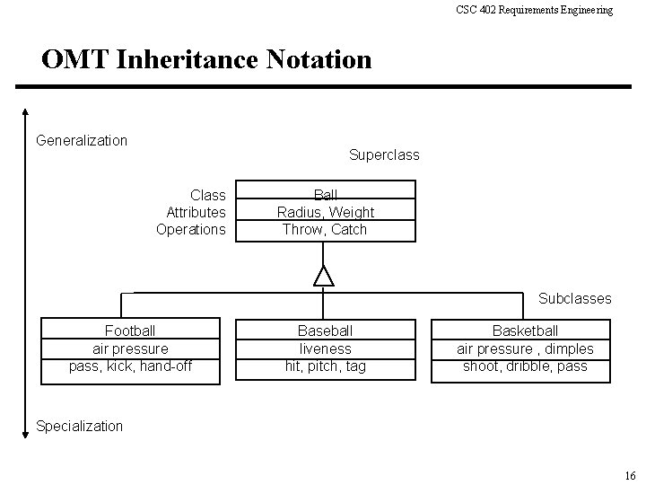 CSC 402 Requirements Engineering OMT Inheritance Notation Generalization Superclass Class Attributes Operations Ball Radius,