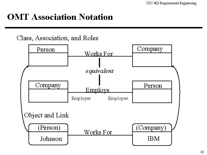 CSC 402 Requirements Engineering OMT Association Notation Class, Association, and Roles Person Works For